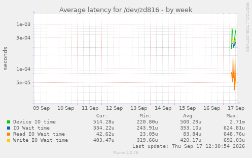 Average latency for /dev/zd816