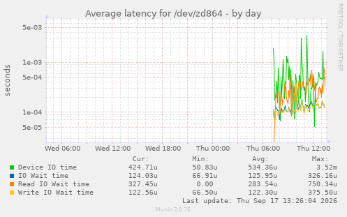 Average latency for /dev/zd864