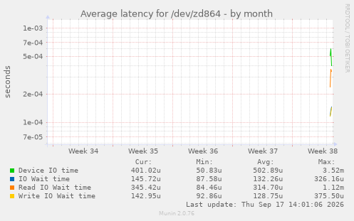 Average latency for /dev/zd864