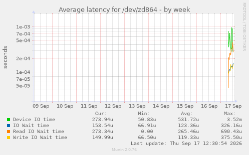 Average latency for /dev/zd864