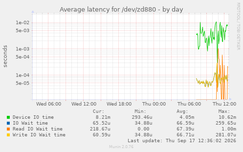 Average latency for /dev/zd880