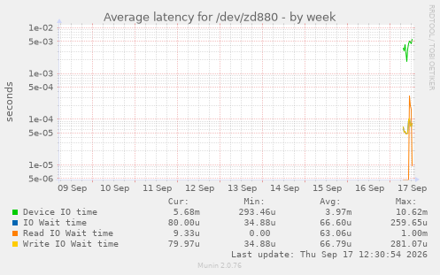 Average latency for /dev/zd880