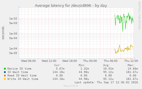 Average latency for /dev/zd896
