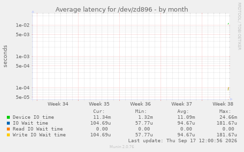 Average latency for /dev/zd896