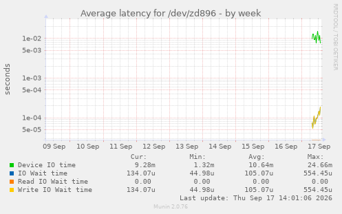 Average latency for /dev/zd896
