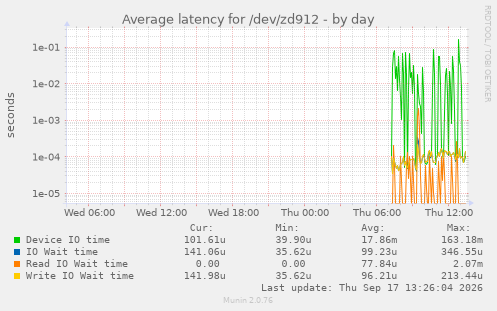 Average latency for /dev/zd912