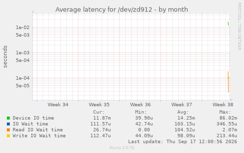 Average latency for /dev/zd912