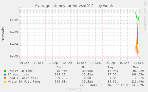 Average latency for /dev/zd912