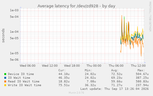 Average latency for /dev/zd928