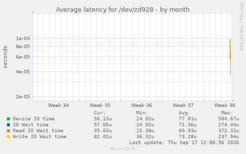 Average latency for /dev/zd928