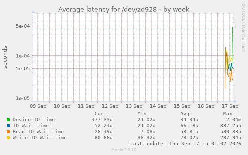 Average latency for /dev/zd928