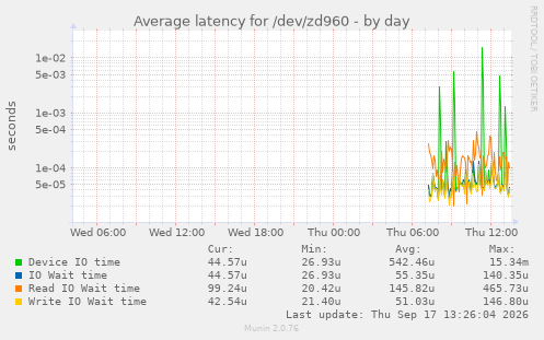 Average latency for /dev/zd960