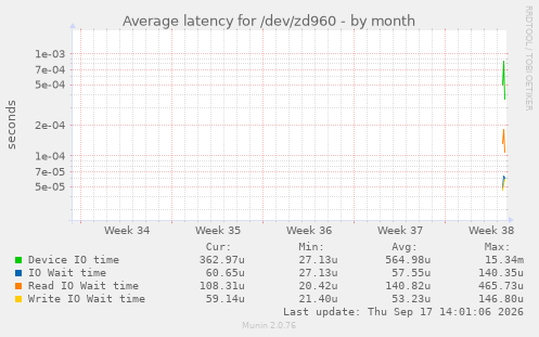 Average latency for /dev/zd960