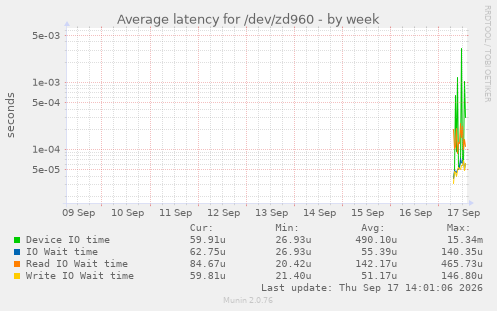 Average latency for /dev/zd960