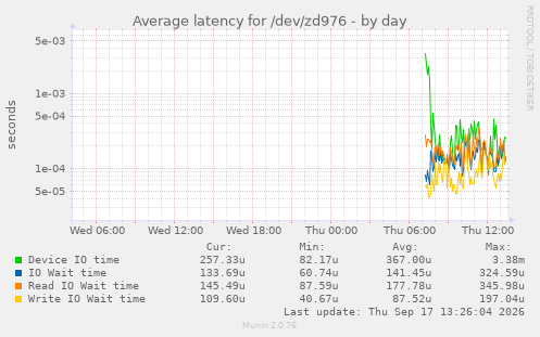 Average latency for /dev/zd976