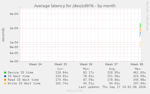 Average latency for /dev/zd976