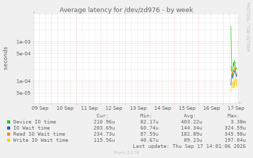 Average latency for /dev/zd976