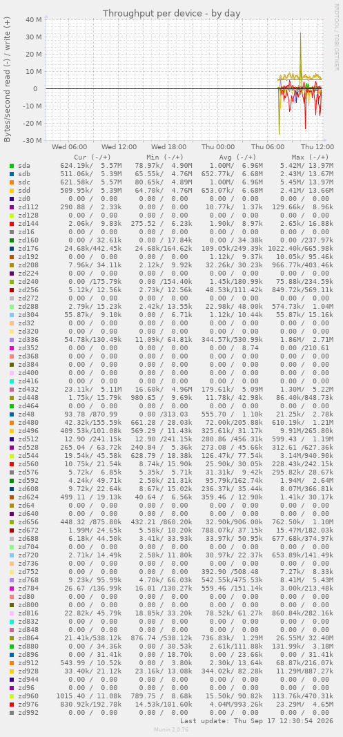 Throughput per device
