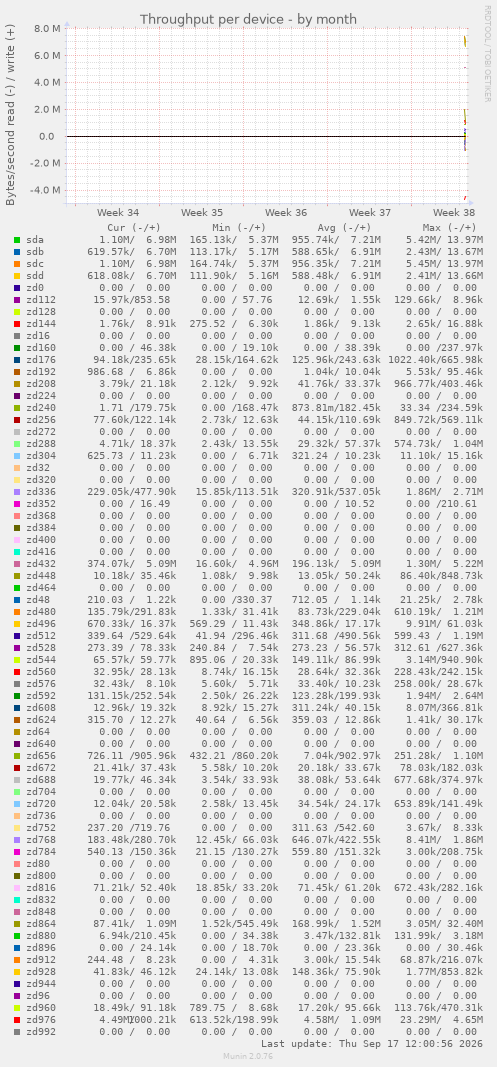 Throughput per device