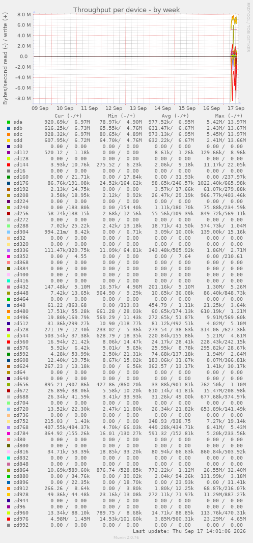 Throughput per device