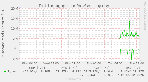 Disk throughput for /dev/sda