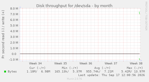 Disk throughput for /dev/sda