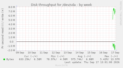 Disk throughput for /dev/sda