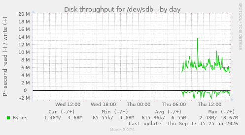 Disk throughput for /dev/sdb