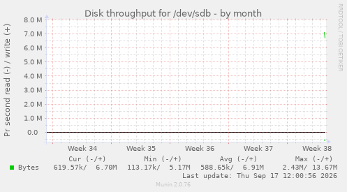 Disk throughput for /dev/sdb