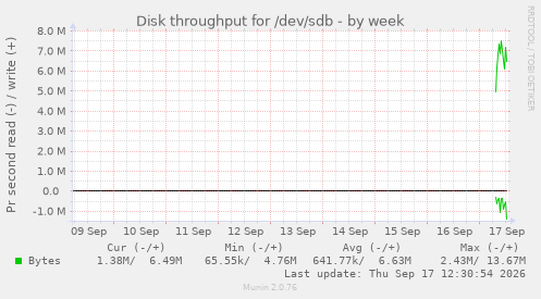 Disk throughput for /dev/sdb