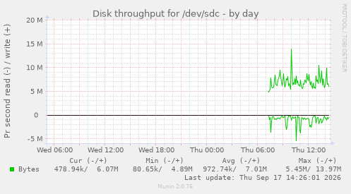 Disk throughput for /dev/sdc