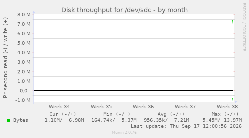 Disk throughput for /dev/sdc