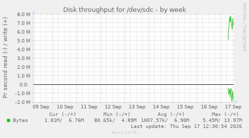 Disk throughput for /dev/sdc