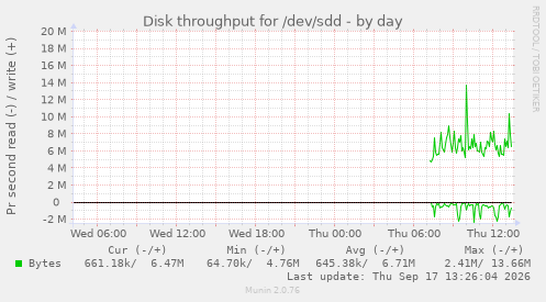 Disk throughput for /dev/sdd