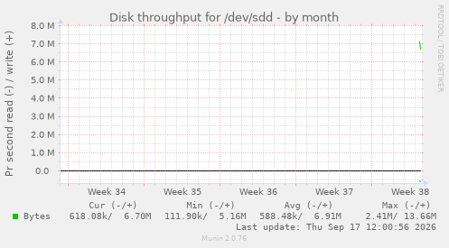 Disk throughput for /dev/sdd