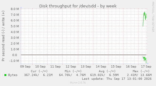 Disk throughput for /dev/sdd