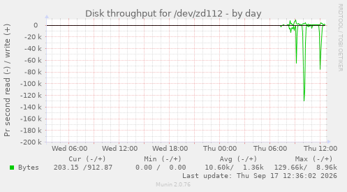 Disk throughput for /dev/zd112