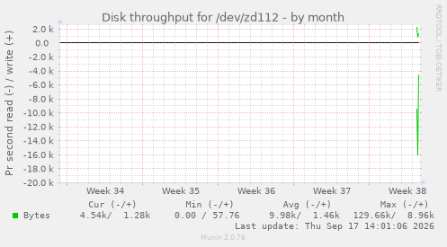 Disk throughput for /dev/zd112