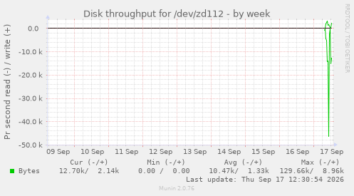 Disk throughput for /dev/zd112