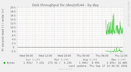 Disk throughput for /dev/zd144