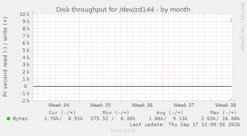 Disk throughput for /dev/zd144