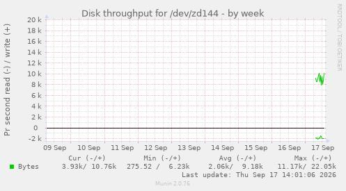 Disk throughput for /dev/zd144