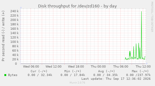 Disk throughput for /dev/zd160