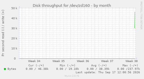 Disk throughput for /dev/zd160