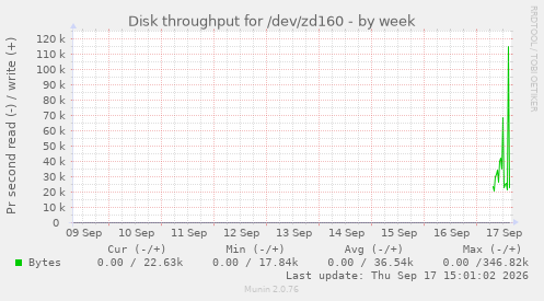 Disk throughput for /dev/zd160