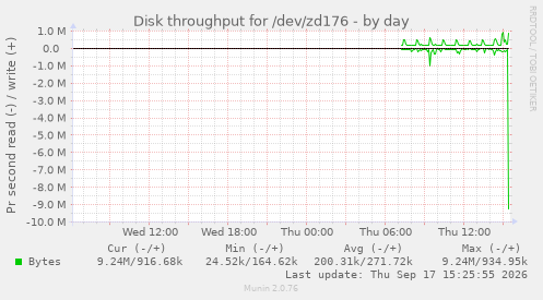 Disk throughput for /dev/zd176