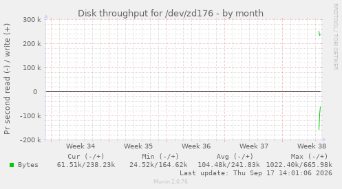 Disk throughput for /dev/zd176
