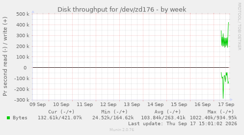 Disk throughput for /dev/zd176