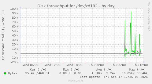 Disk throughput for /dev/zd192