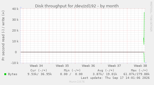 Disk throughput for /dev/zd192